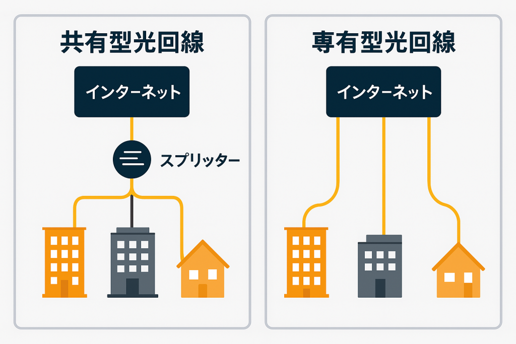 光回線共有型・専有型のイメージ