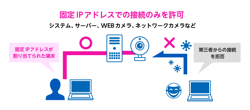 固定IPアドレス利用例 イメージ