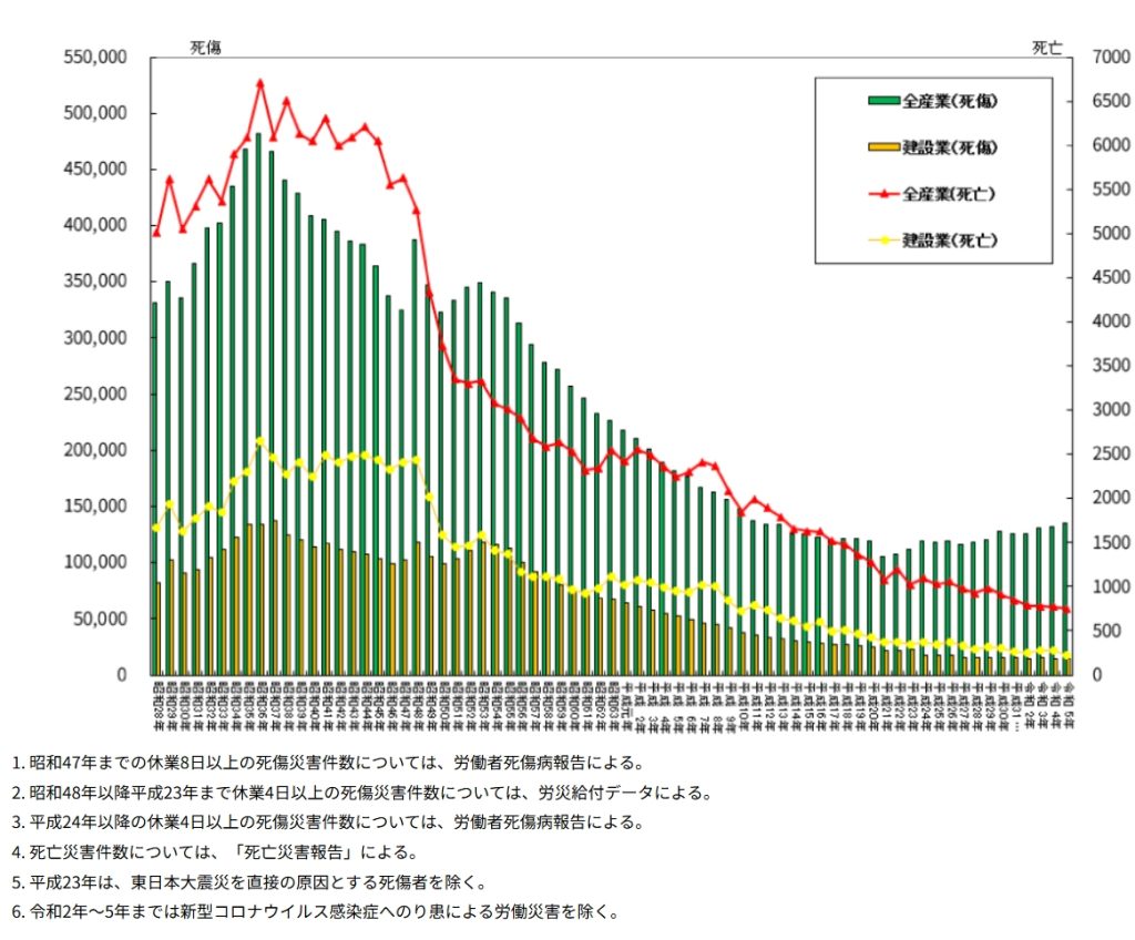 建設業における労働災害発生状況