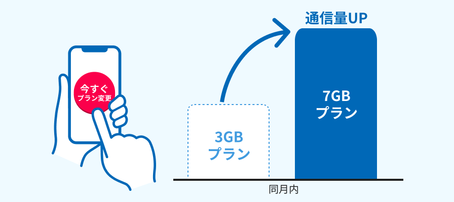 今すぐプラン変更のイメージ画像 今すぐプラン変更のイメージ画像