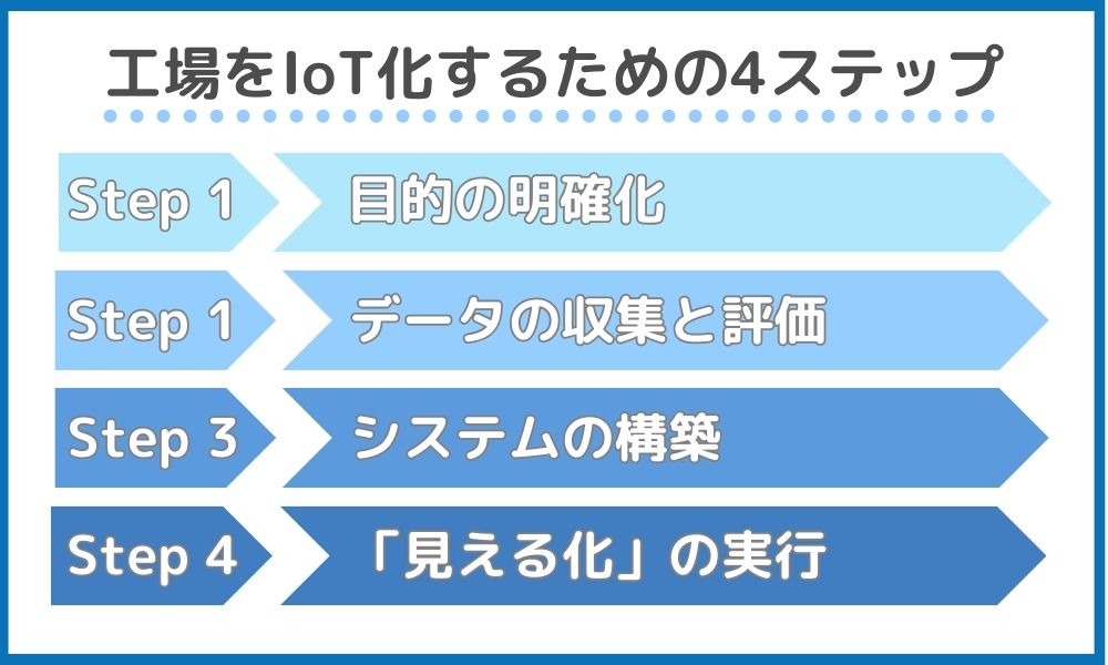 工場をIoT化するための4ステップ