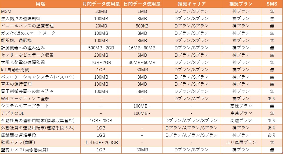 ロケットモバイル SIM 用途別比較画像