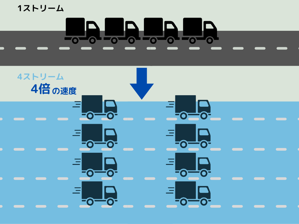 ストリーム数による通信速度の違いのイメージ