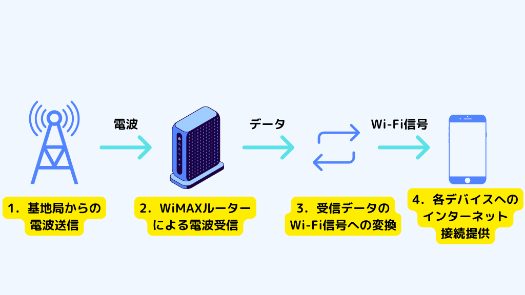 WiMAX通信イメージ
