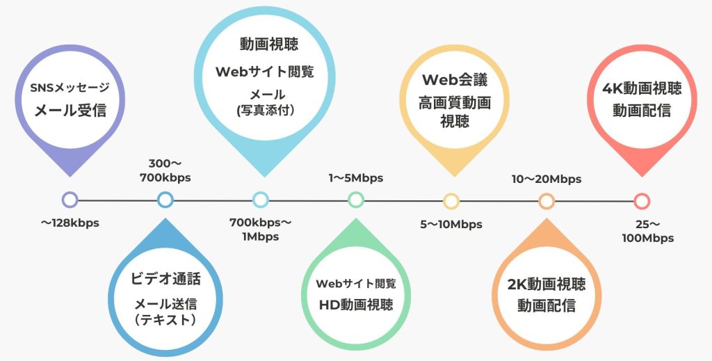 通信速度ごとの利用用途 イメージ