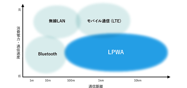 従来の通信方式とLPWAの違い(消費電力と通信速度、通信距離の比較)