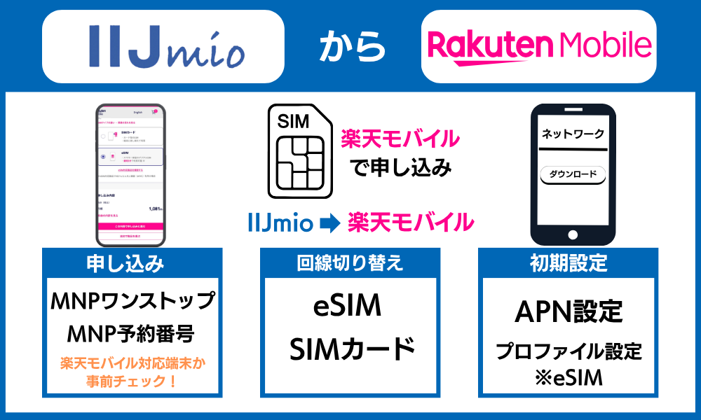 IIJmioから楽天モバイル