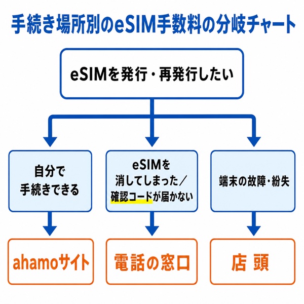 手続き場所別のeSIM手数料の分岐チャート