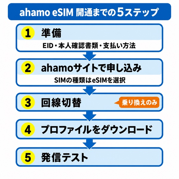 ahamoをeSIMで申し込んでから開通するまでの5ステップのフロー図