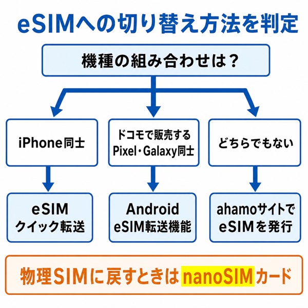 eSIMへの切り替え方法をクイック転送とサイト手続きで判定するチャート