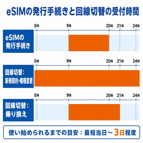 eSIMの発行手続きと回線切替の受付時間を1日の時間軸で比べた図