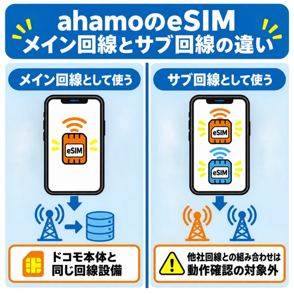 ahamoのeSIMをメイン回線とサブ回線で使う場合の違いを比べた対比図