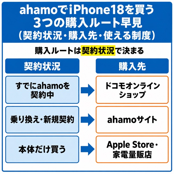 ahamoでiPhone18を買う3つの購入ルート早見(契約状況・購入先・使える制度)