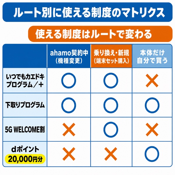 ルート別に使える制度のマトリクス(いつでもカエドキ・下取り・5G WELCOME割・SIMのみ特典)