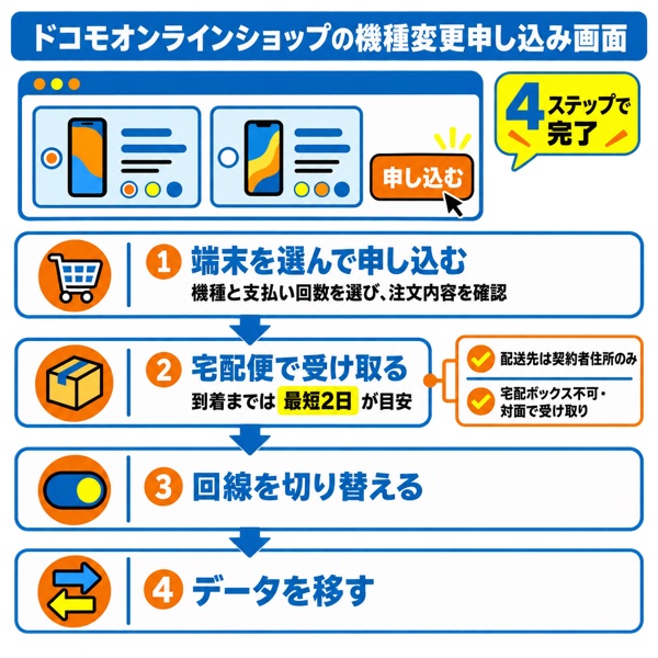 ドコモオンラインショップの機種変更申し込み画面