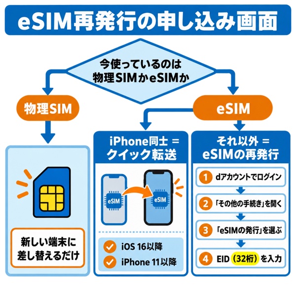 eSIM再発行の申し込み画面