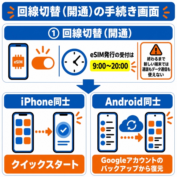 回線切替（開通）の手続き画面