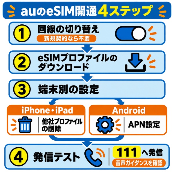 auのeSIM開通4ステップの流れ図