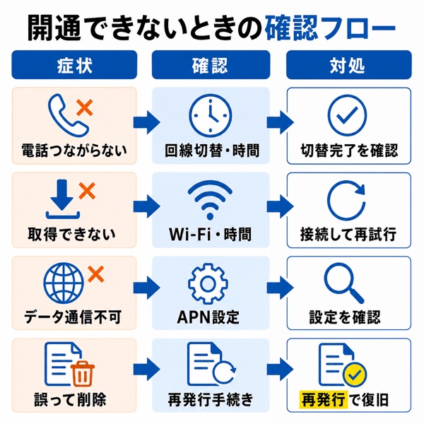開通できないときの確認フロー図