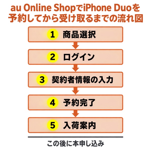 au Online ShopでiPhone Duoを予約してから受け取るまでの流れ図