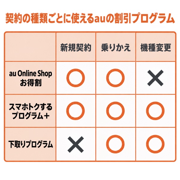 契約の種類ごとに使えるauの割引プログラムの対比図