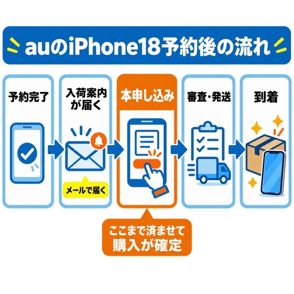 auのiPhone18予約後の流れ（入荷案内から本申し込み・受け取りまで）