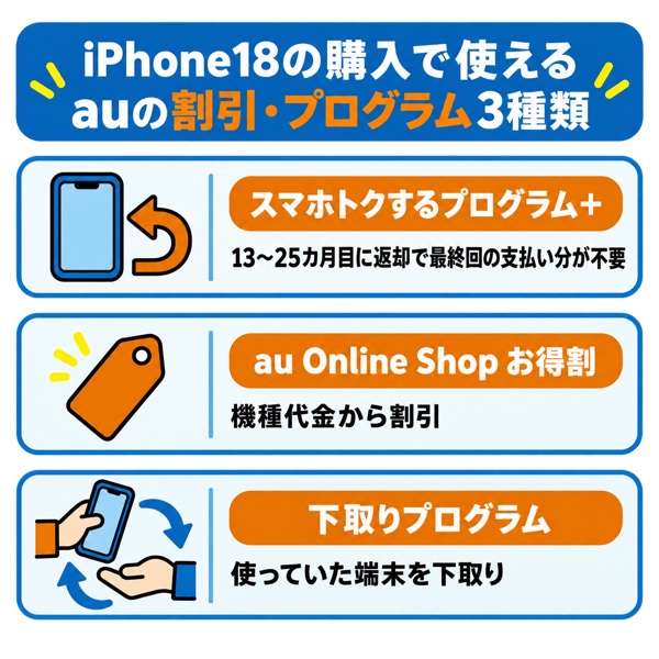 iPhone18の購入で使えるauの割引・プログラム3種類