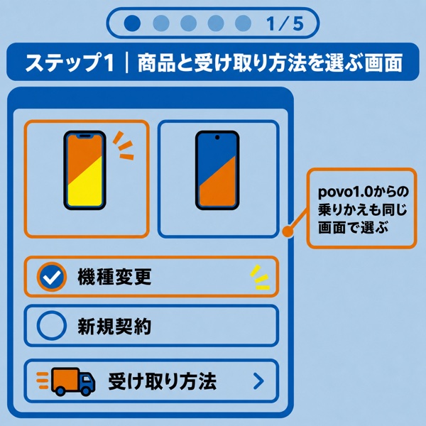 商品選択・契約種別の選択画面