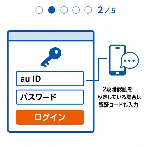 au IDログイン画面