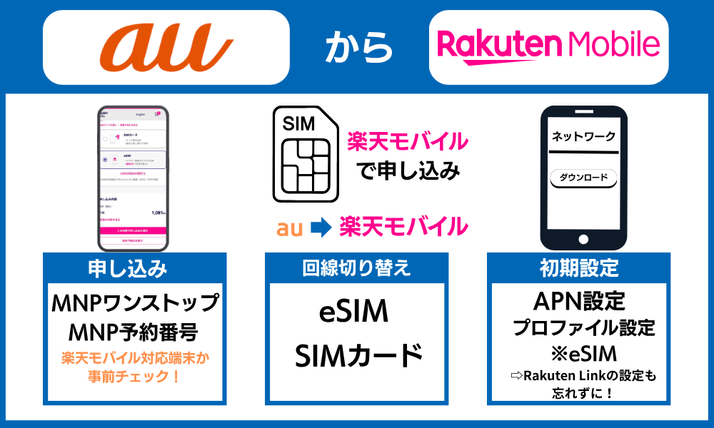 auから楽天モバイル