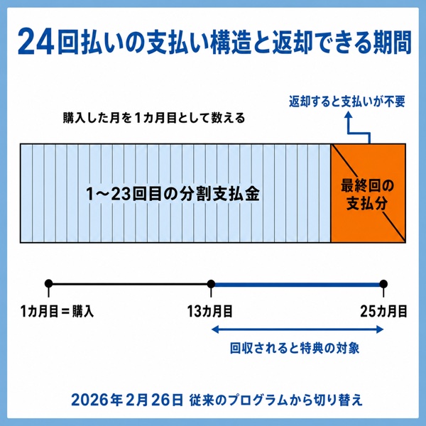auスマホトクするプログラム+の支払い構造を示す図