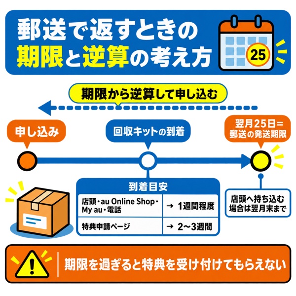 申し込みから回収キット到着、発送期限までのタイムライン図