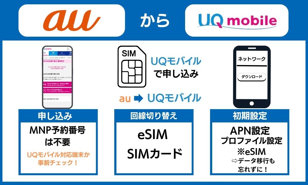 auからUQモバイル