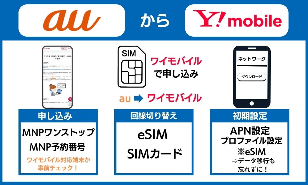 auからワイモバイル