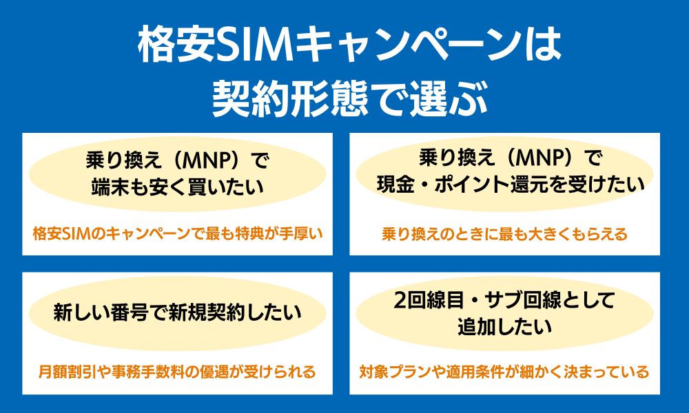 格安SIMキャンペーンは契約形態で選ぶ|タイプ別の選び方