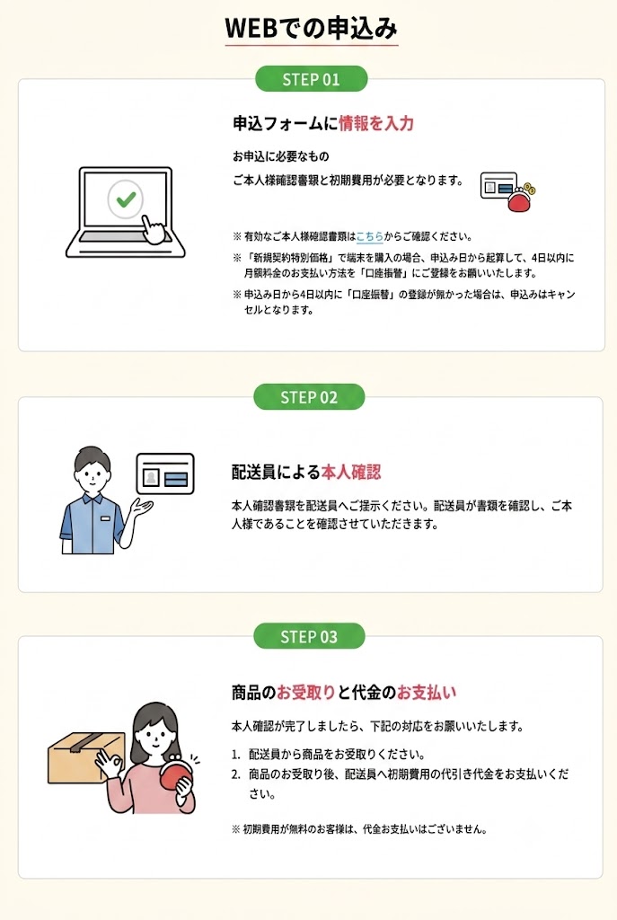 誰でもスマホ 申し込みの流れ図解