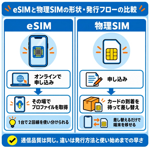 eSIMと物理SIMの形状・発行フローの比較イメージ