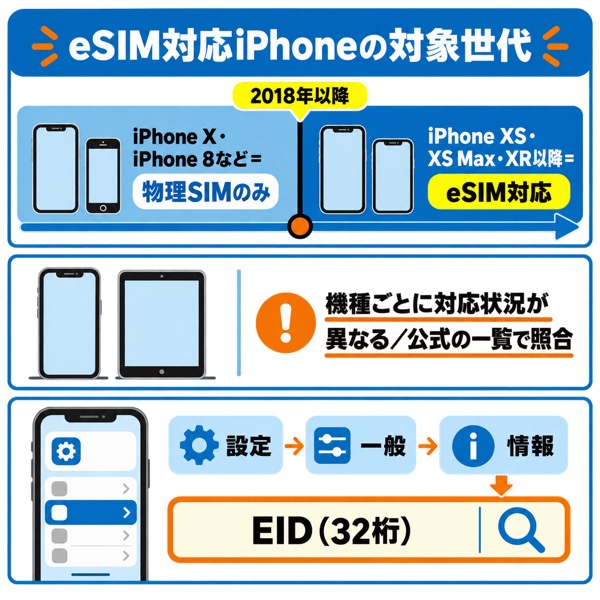 eSIM対応iPhoneの対象世代を示す図