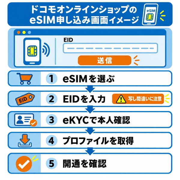 ドコモオンラインショップのeSIM申し込み画面イメージ