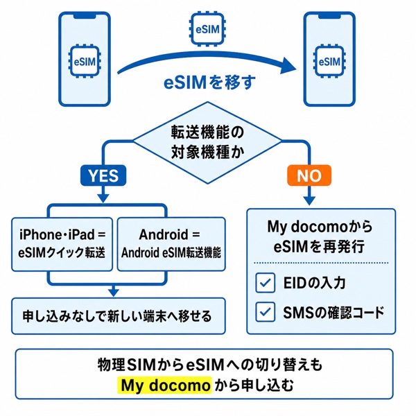 eSIMクイック転送の操作イメージ