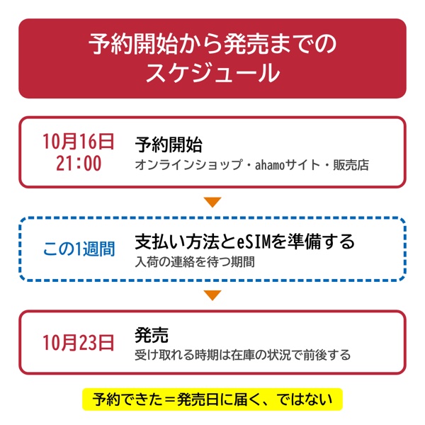 iPhone Duoの予約開始(10/16 21:00)から発売(10/23)までのスケジュール図