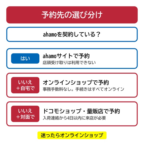 予約先の選び分けフローチャート(オンライン・店舗・ahamo)