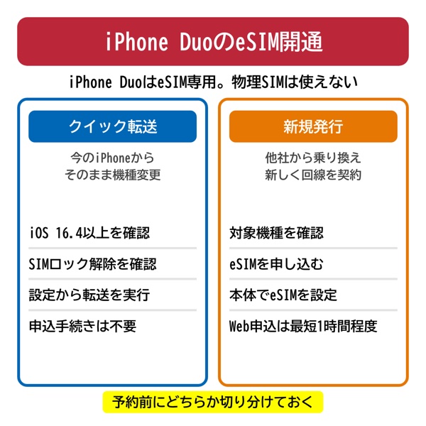ドコモでiPhone DuoのeSIMを開通させる流れ図