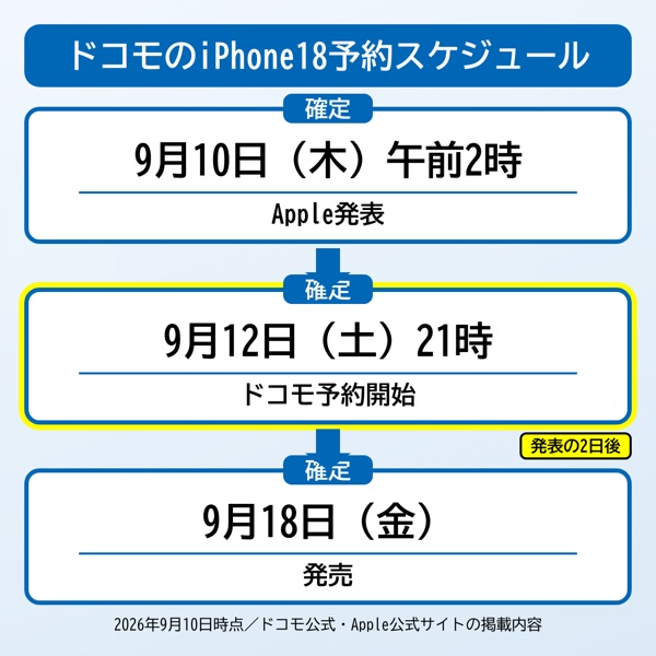 ドコモのiPhone18予約スケジュール(9月10日発表・9月12日午後9時予約開始・9月18日発売)