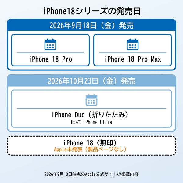 iPhone18シリーズの発売日(iPhone 18 Pro・Pro Maxは9月18日、iPhone Duoは10月23日、無印はApple未発表)