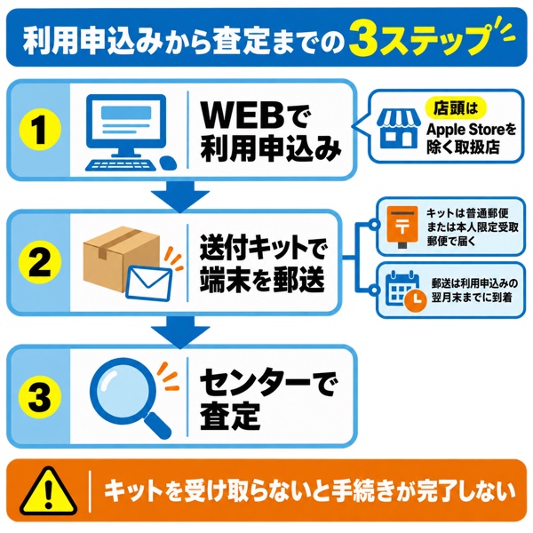 いつでもカエドキプログラムの返却フロー図(利用申込み→送付キット受け取り→郵送→査定完了→プログラム利用料の支払い)