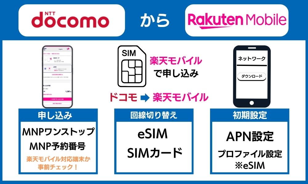ドコモから楽天モバイル