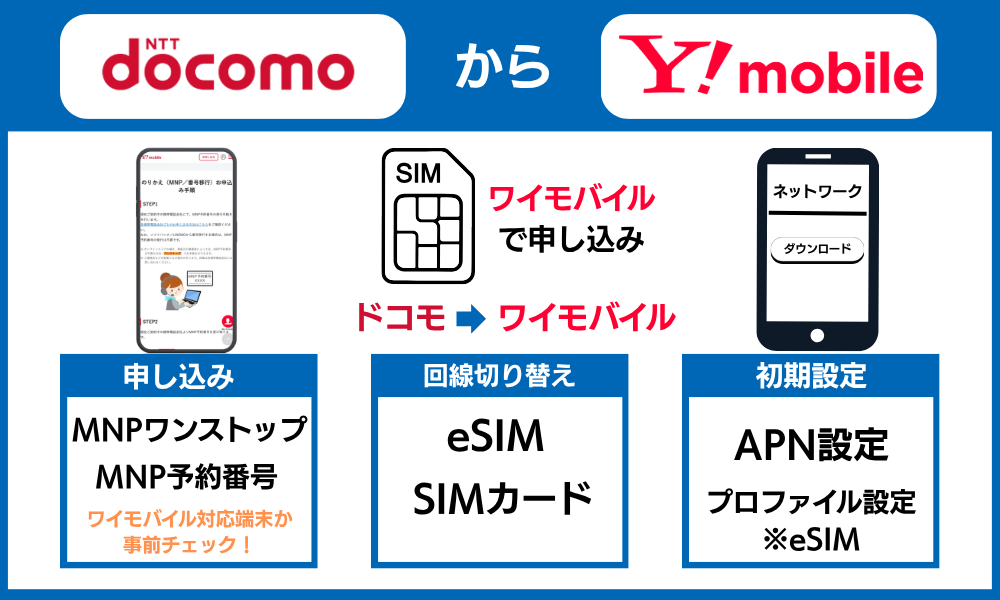 ドコモからワイモバイル