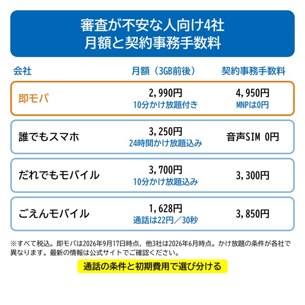 審査が不安な人向けSIM4社の月額と契約事務手数料の対比図