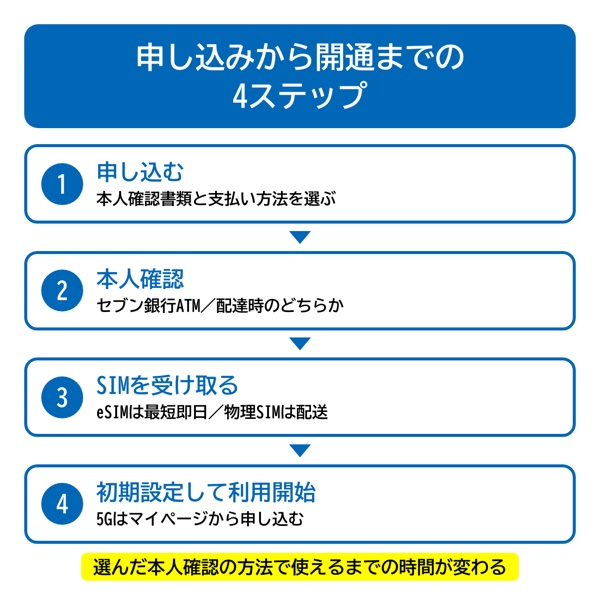 即モバの申し込みから開通までの流れ(申込→本人確認→SIM受け取り→初期設定)のフロー図